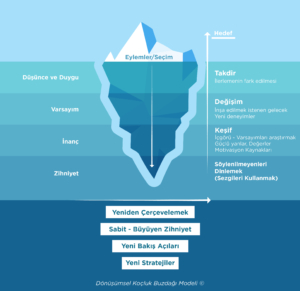 Dönüşümsel Koçluk Modeli Buzdağı Aracı