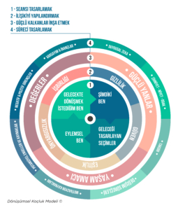 Dönüşümsel Koçluk Modeli Süreç Tasarımı