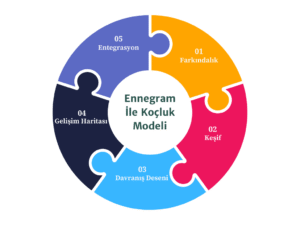 Enneagram İle Koçluk Eğitimi Enneagram İle Koçluk Eğitimi