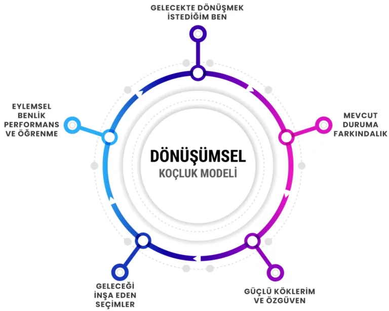 212 Derece Dönüşümsel Koçluk Modeli